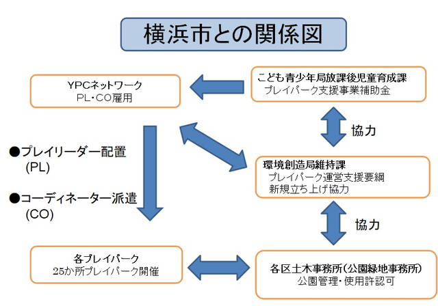 プレイパークと横浜市の関係図